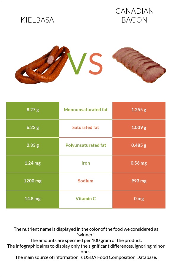 Kielbasa vs Canadian bacon infographic