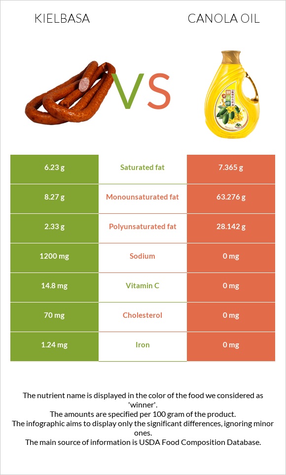 Kielbasa vs Canola oil infographic