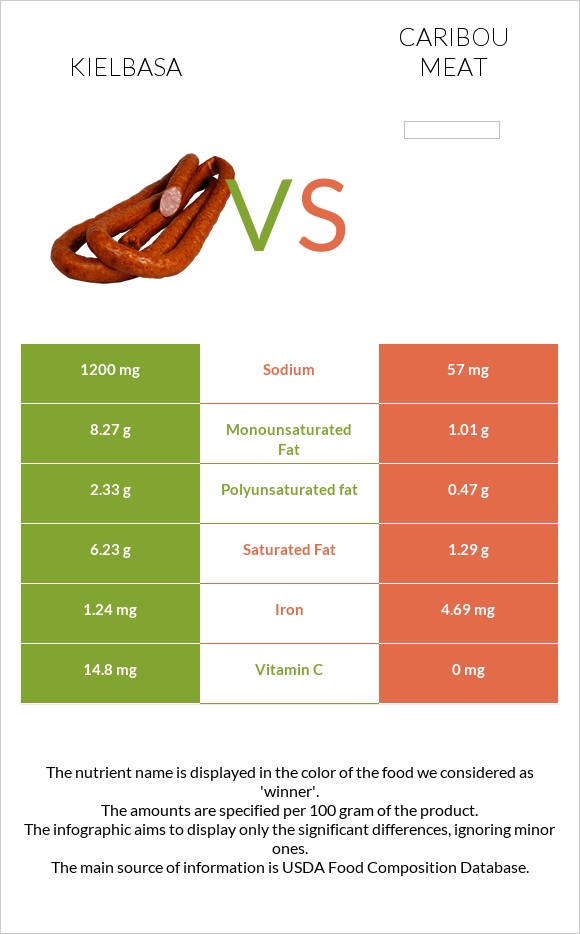 Kielbasa vs Caribou meat infographic