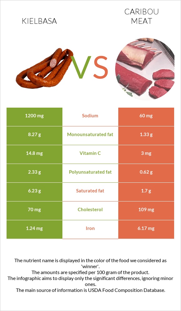 Երշիկ vs Caribou meat infographic