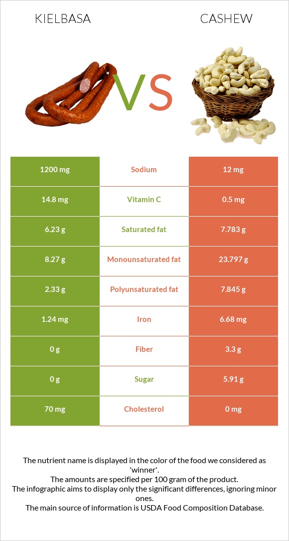 Kielbasa vs Cashew infographic