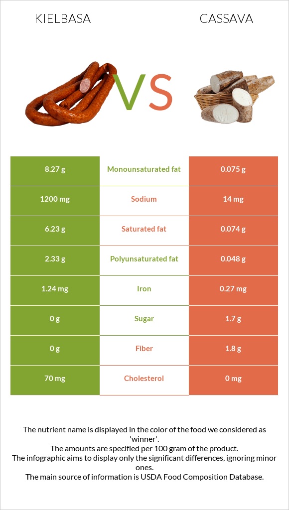 Kielbasa vs Cassava infographic