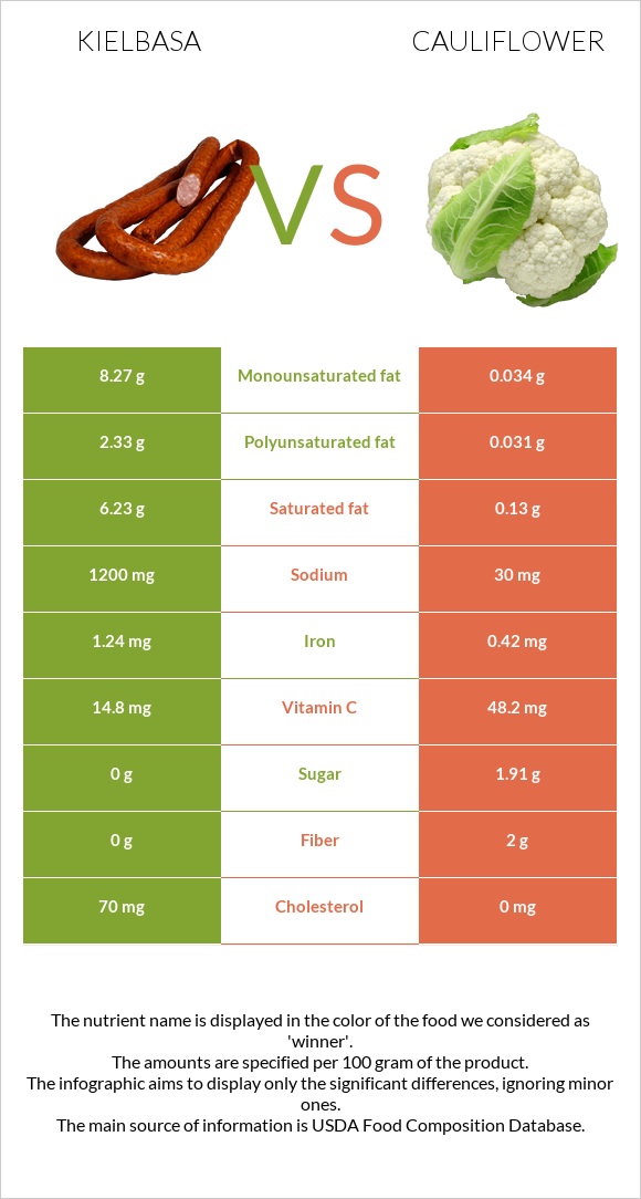 Kielbasa vs Cauliflower infographic