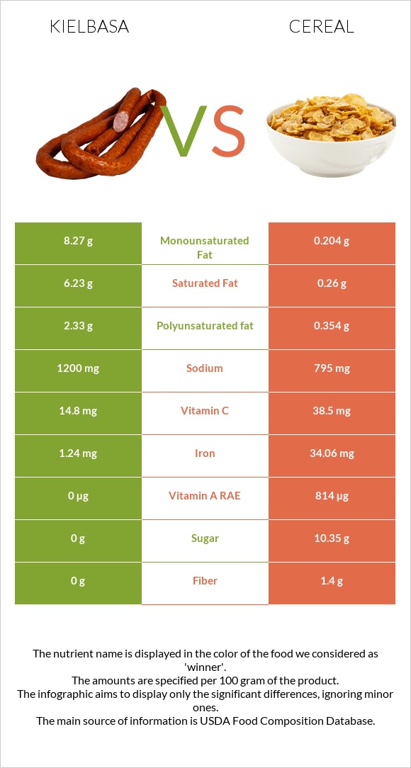 Kielbasa vs Cereal infographic