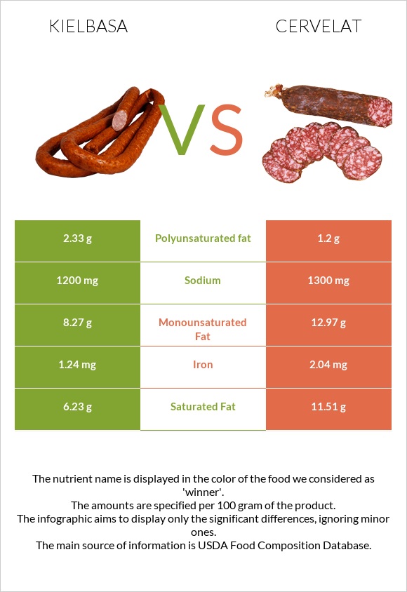 Kielbasa vs Cervelat infographic