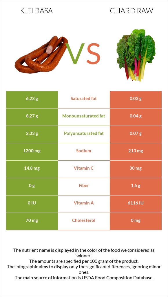 Kielbasa vs Chard raw infographic