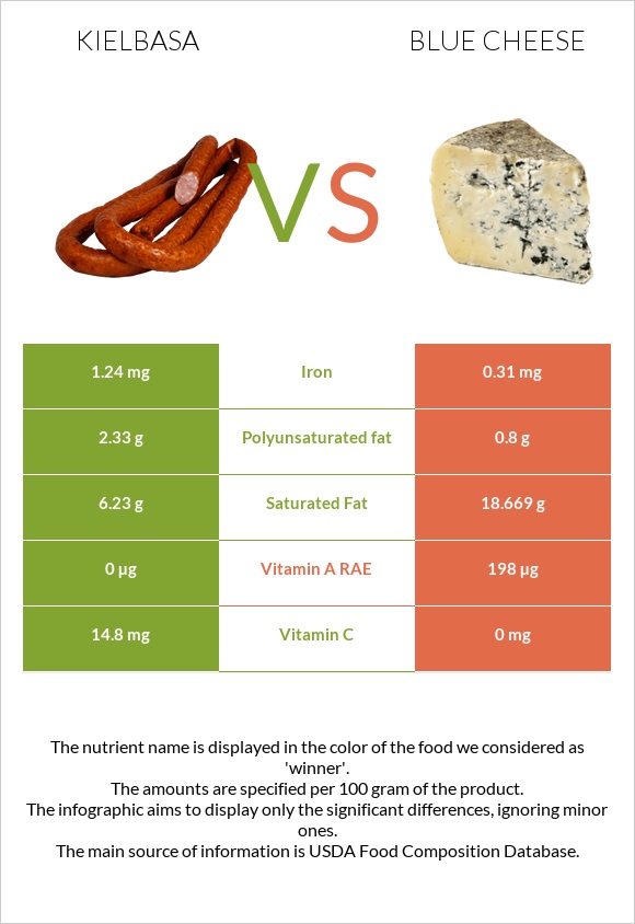 Kielbasa vs Blue cheese infographic