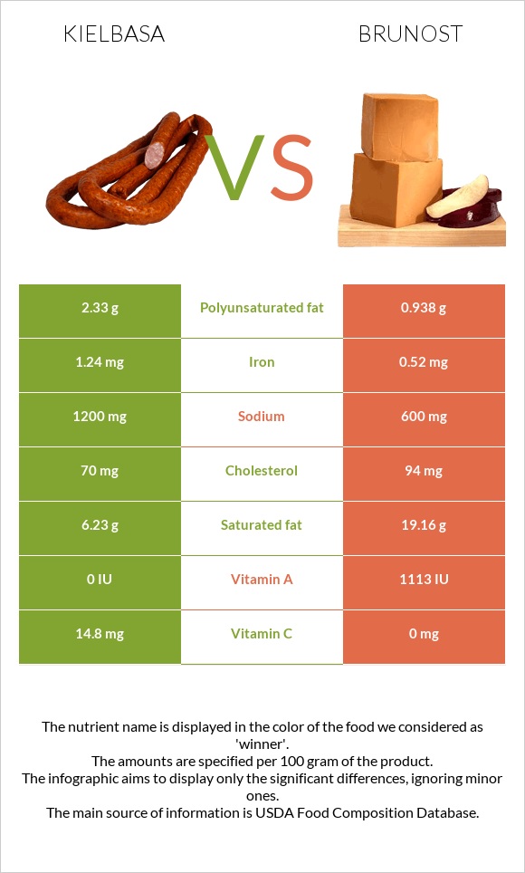 Kielbasa vs Brunost infographic