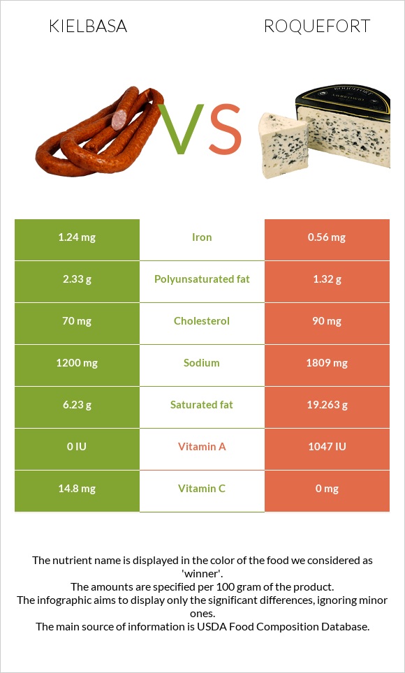 Kielbasa vs Roquefort infographic