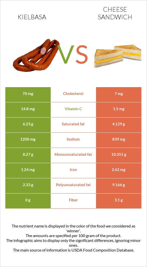 Kielbasa vs Cheese sandwich infographic