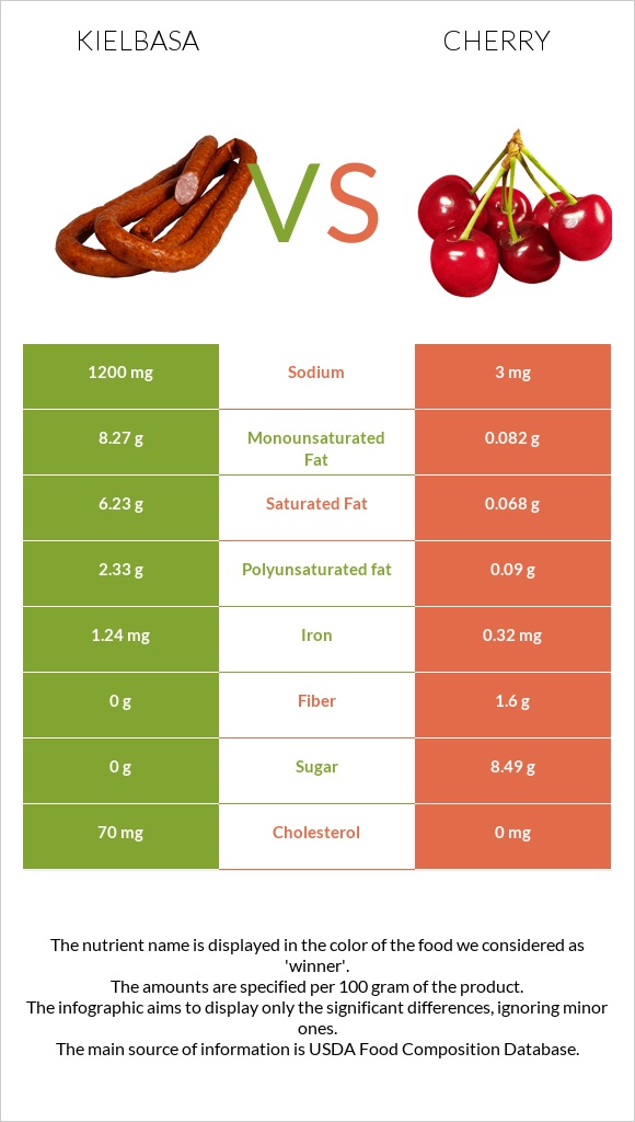 Kielbasa vs Cherry infographic