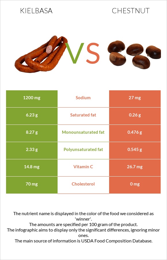 Kielbasa vs Chestnut infographic