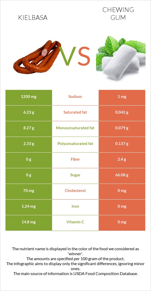 Kielbasa vs Chewing gum infographic