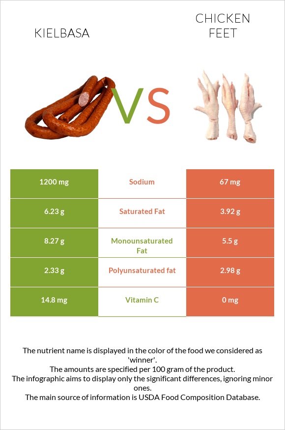 Kielbasa vs Chicken feet infographic