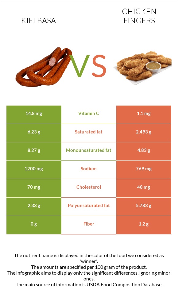 Kielbasa vs Chicken fingers infographic