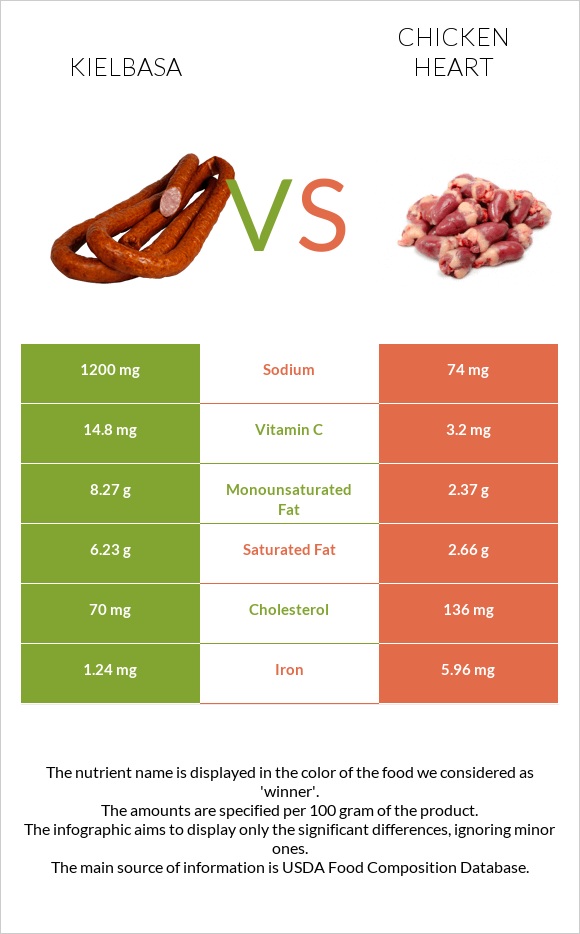 Kielbasa vs Chicken heart infographic