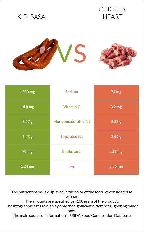 Kielbasa vs Chicken heart infographic