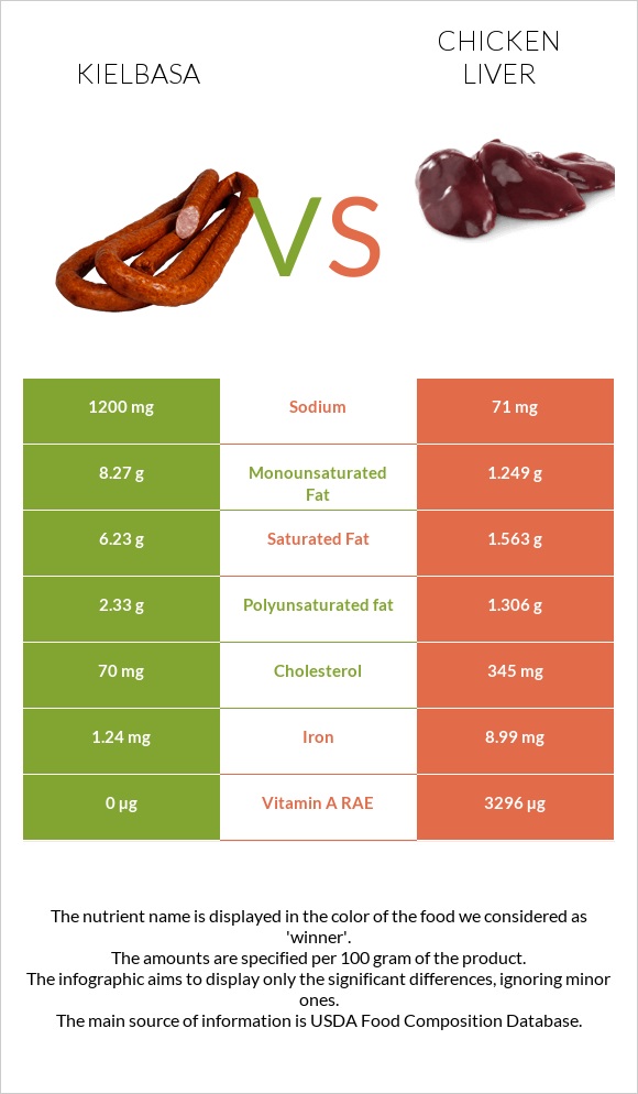 Kielbasa vs Chicken liver infographic