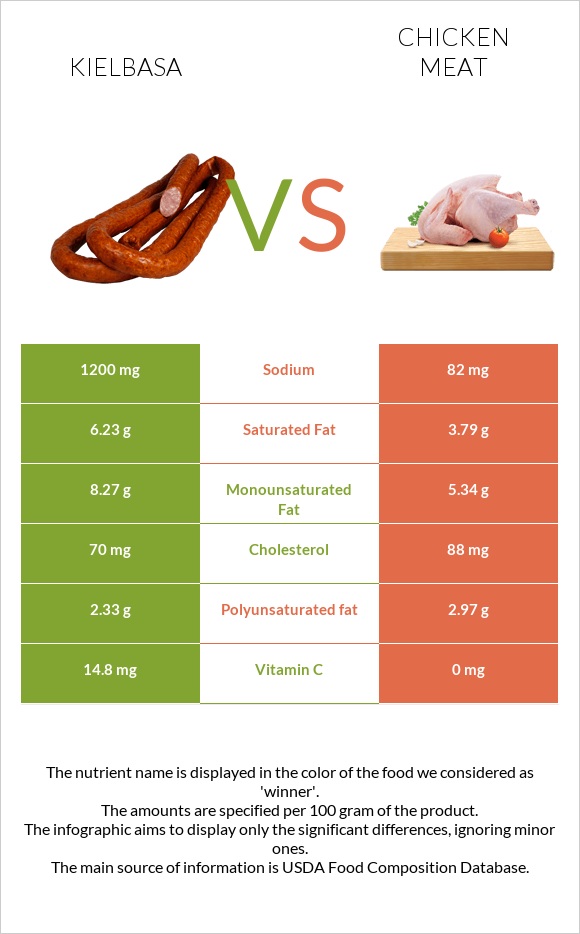 Kielbasa vs Chicken meat infographic