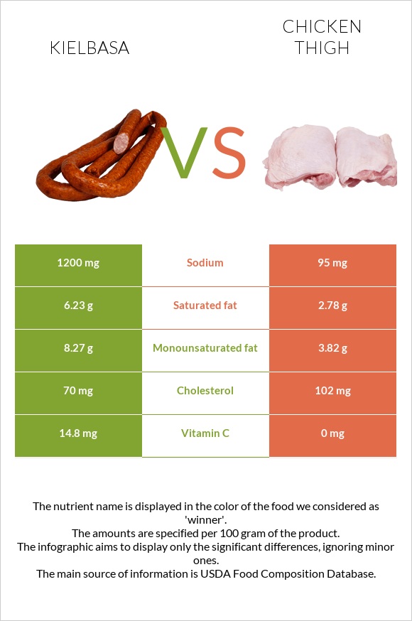 Kielbasa vs Chicken thigh infographic