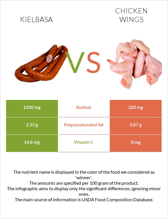 Երշիկ vs Հավի թեւ infographic