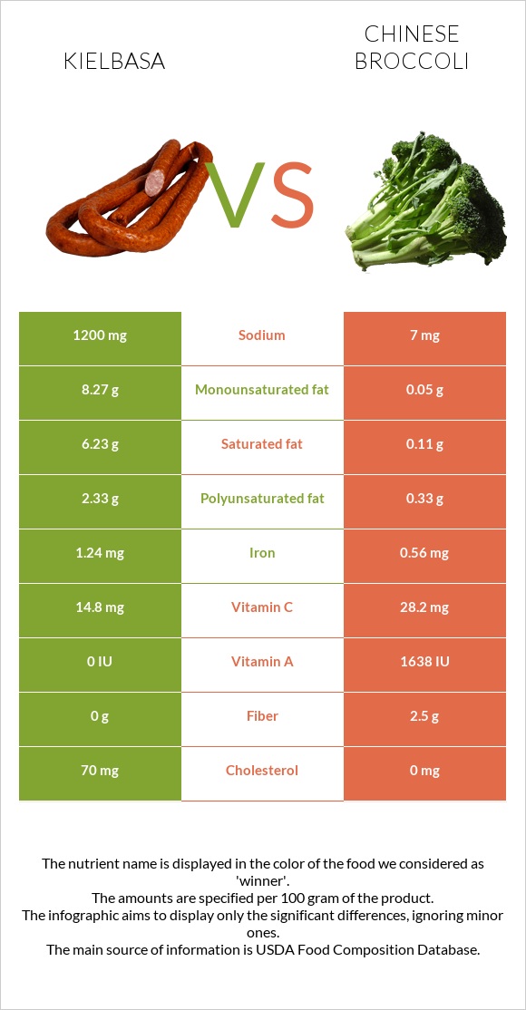 Kielbasa vs Chinese broccoli infographic