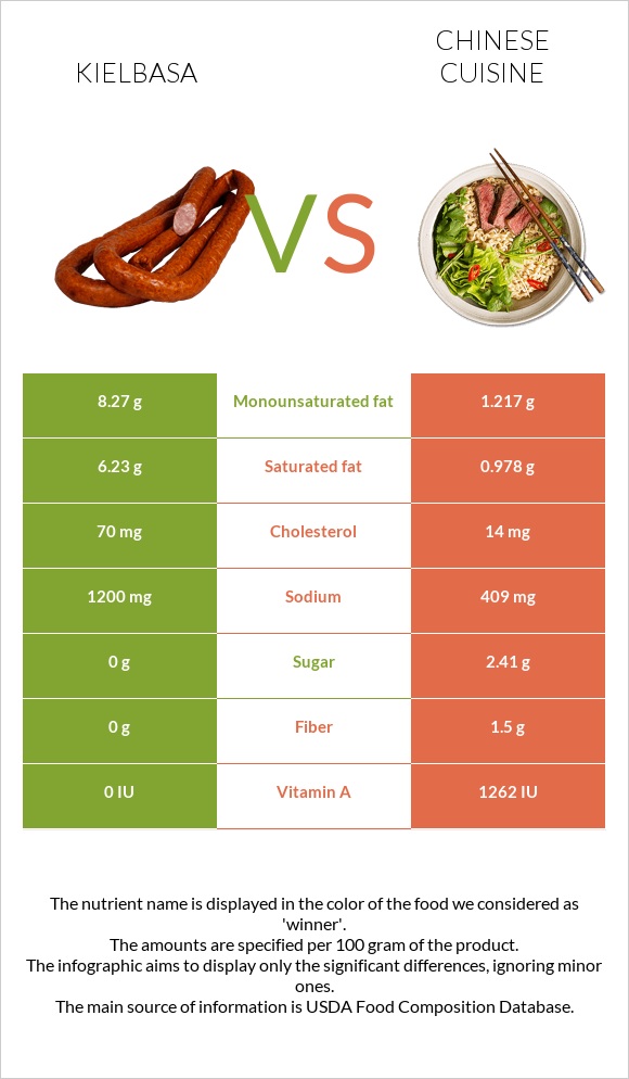 Kielbasa vs Chinese cuisine infographic