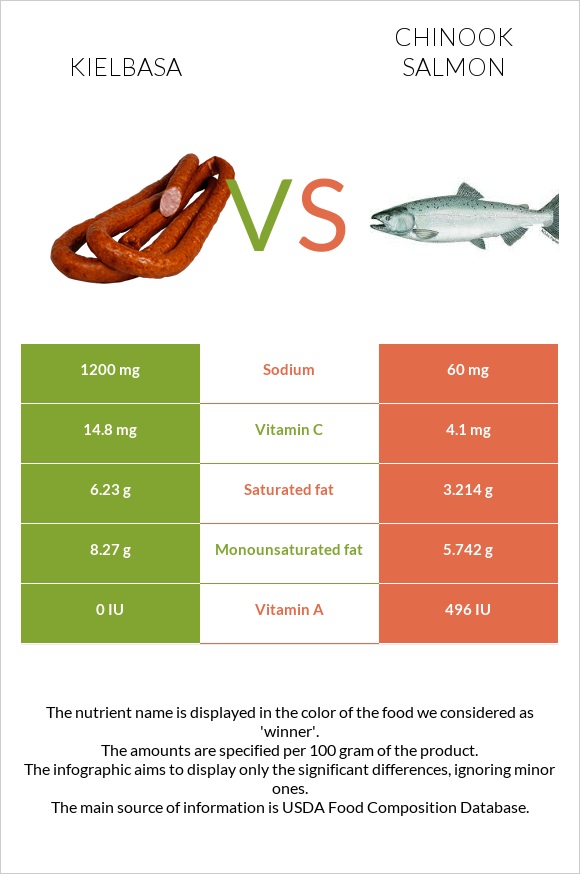 Kielbasa vs Chinook salmon infographic