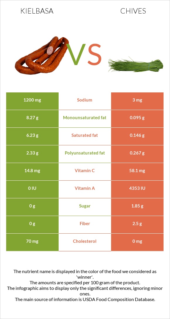 Kielbasa vs Chives infographic