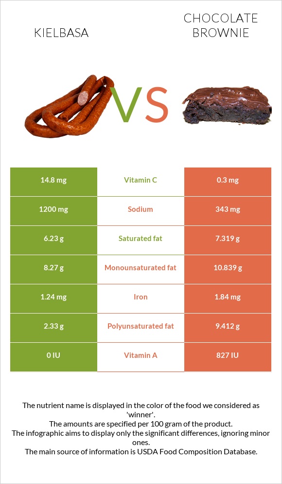 Kielbasa vs Chocolate brownie infographic