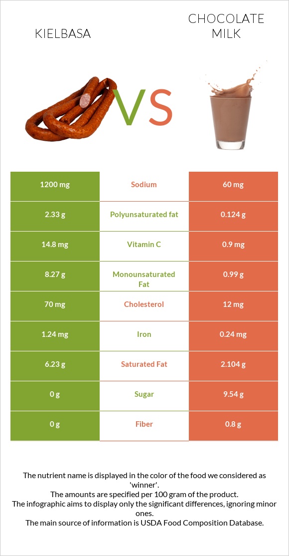 Kielbasa vs Chocolate milk infographic