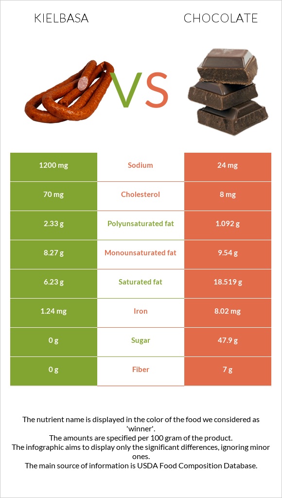 Kielbasa vs Chocolate infographic