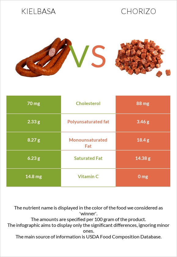 Kielbasa vs Chorizo infographic