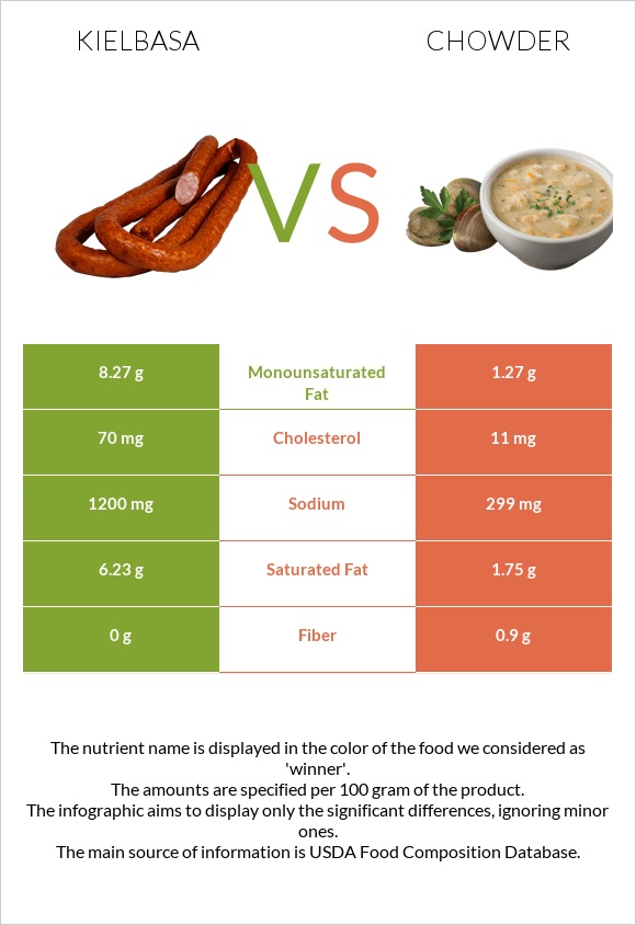 Kielbasa vs Chowder infographic