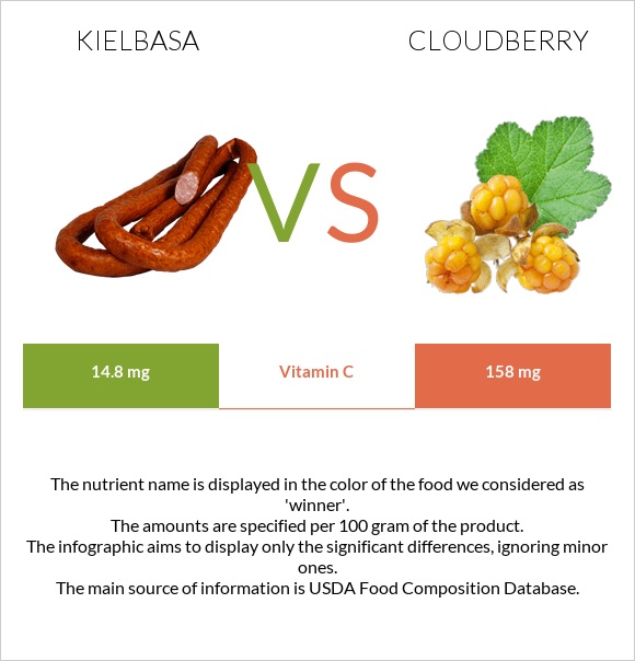Kielbasa vs Cloudberry infographic