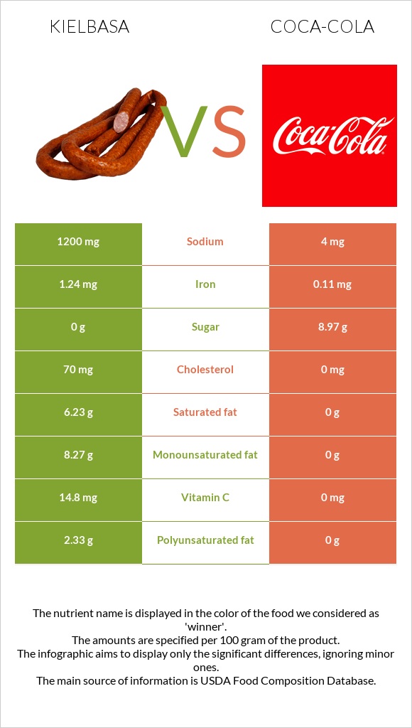 Երշիկ vs Կոկա-Կոլա infographic