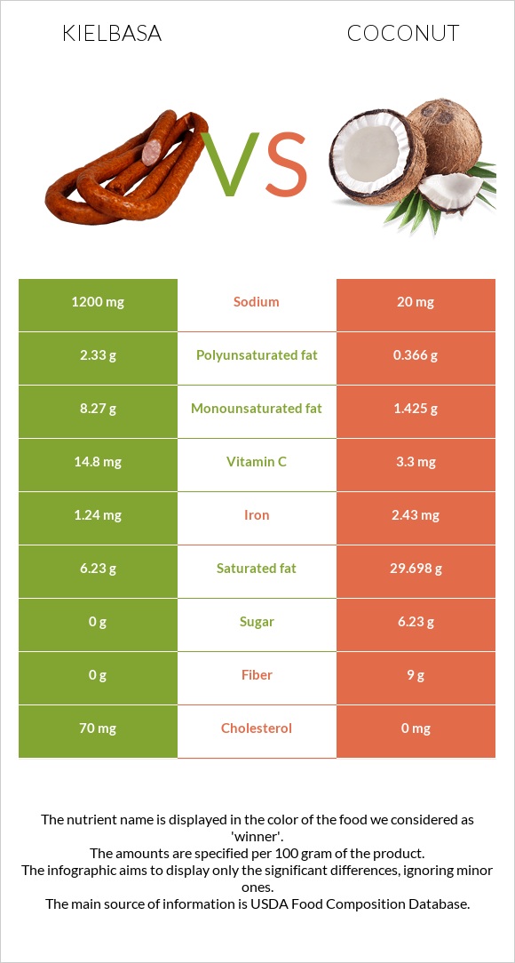 Kielbasa vs Coconut infographic