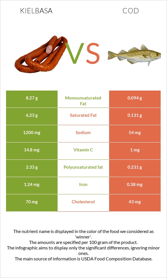 Kielbasa vs Cod infographic