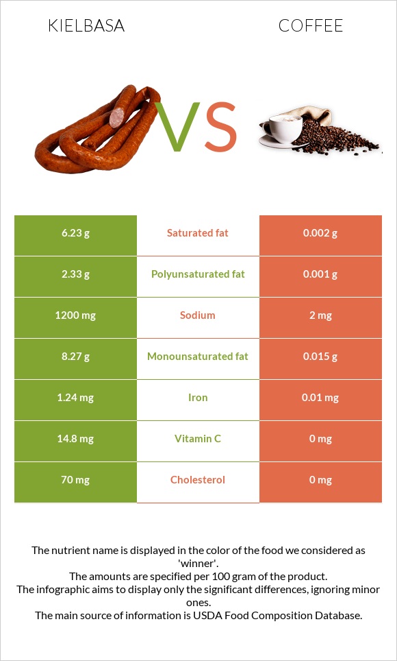 Kielbasa vs Coffee infographic