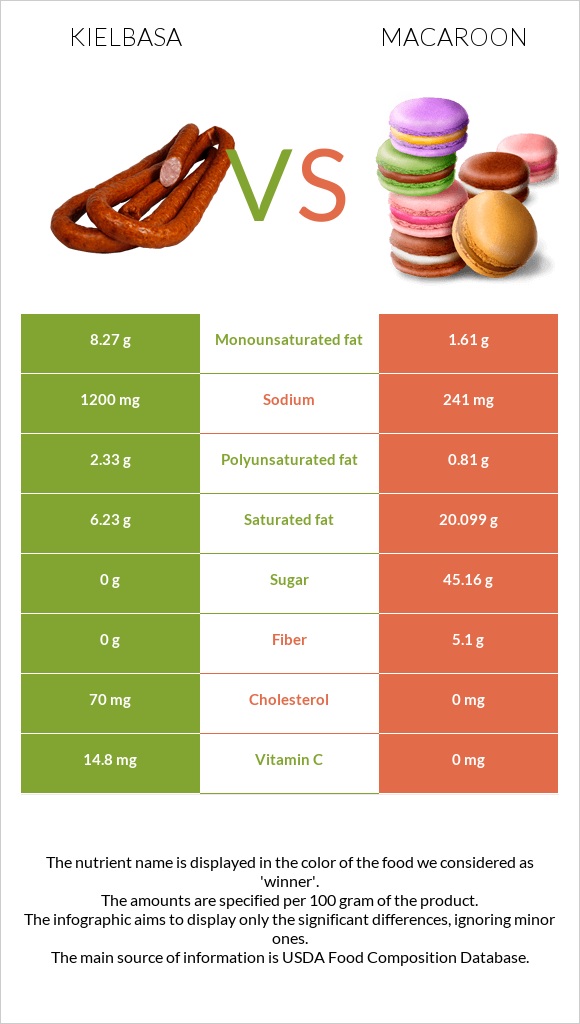 Kielbasa vs Macaroon infographic