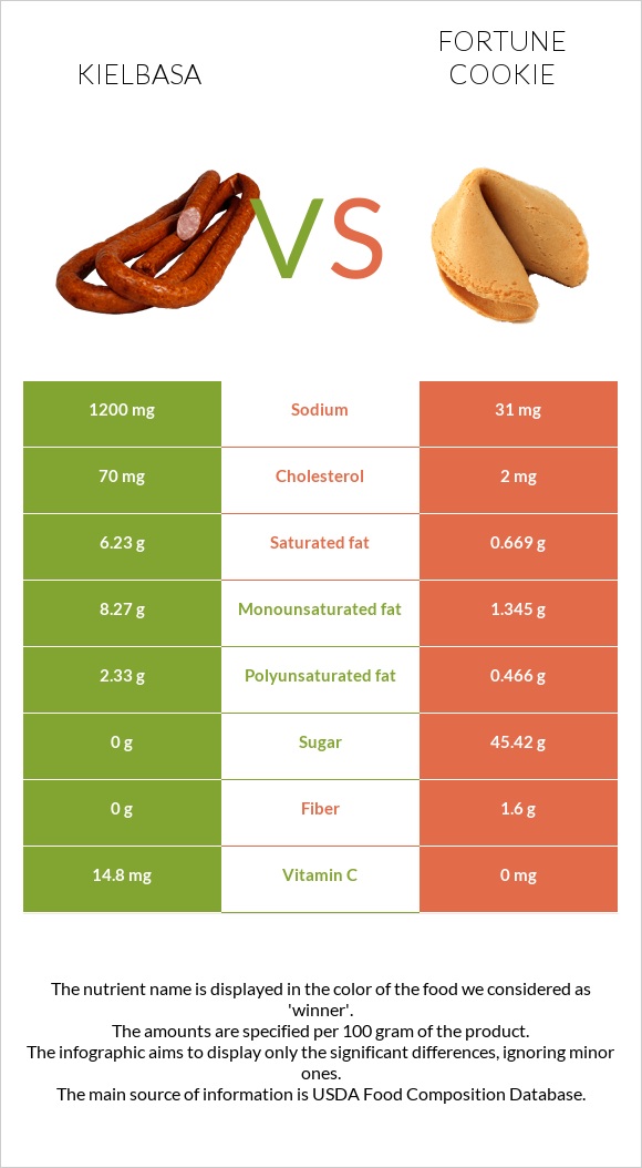 Kielbasa vs Fortune cookie infographic