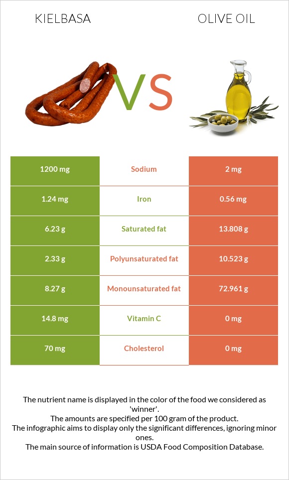 Kielbasa vs Olive oil infographic
