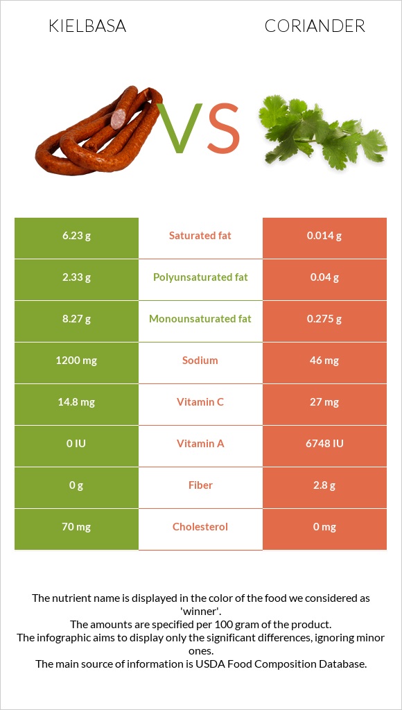 Kielbasa vs Coriander infographic