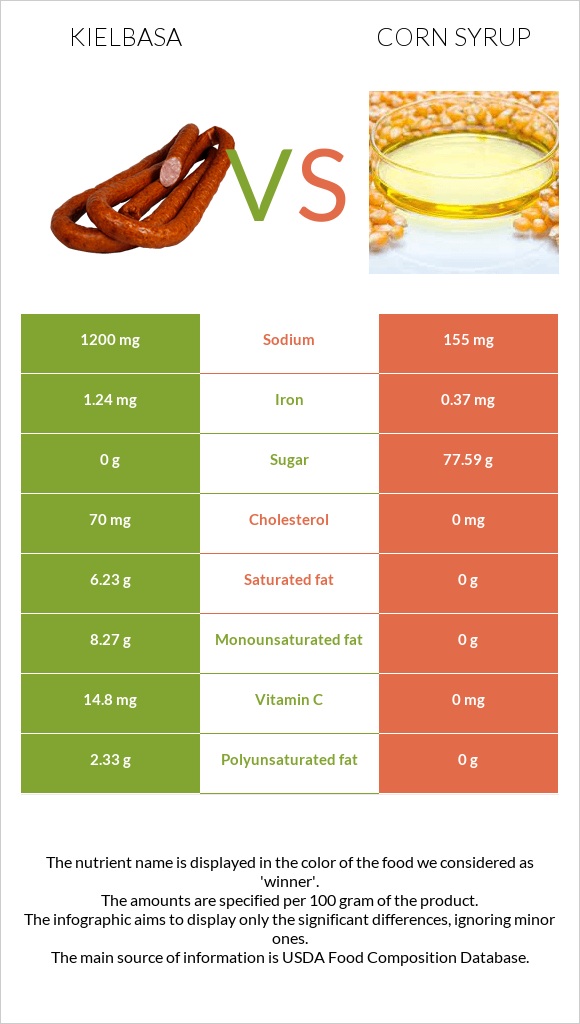 Kielbasa vs Corn syrup infographic