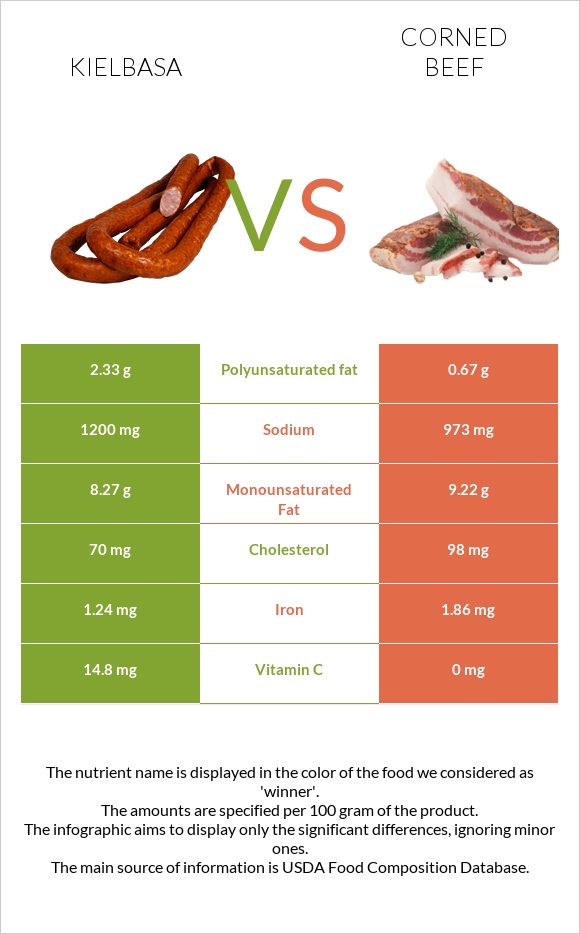 Kielbasa vs Corned beef infographic