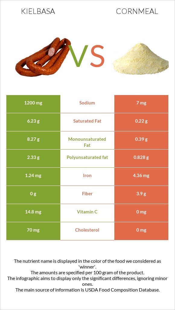 Kielbasa vs Cornmeal infographic