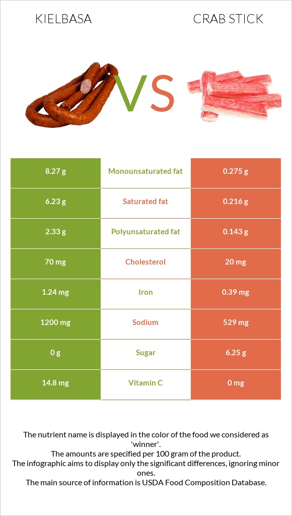 Kielbasa vs Crab stick infographic