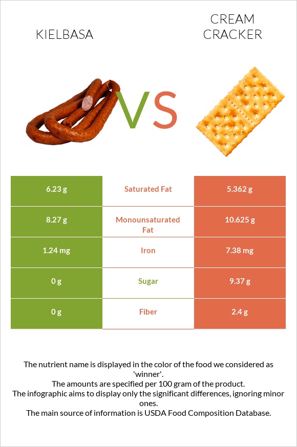 Kielbasa vs Cream cracker infographic