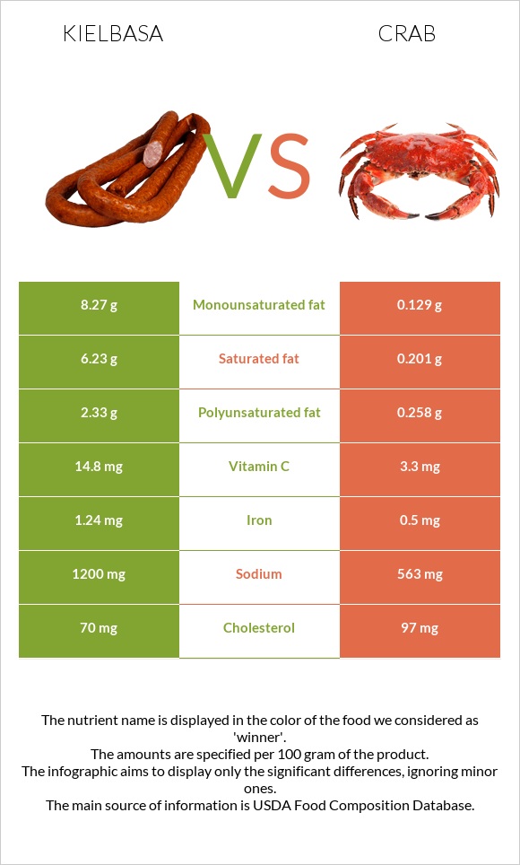 Kielbasa vs Crab infographic