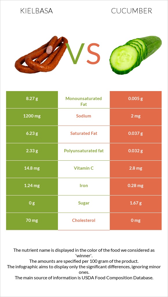 Kielbasa vs Cucumber infographic